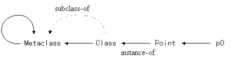 the instance-of relationship